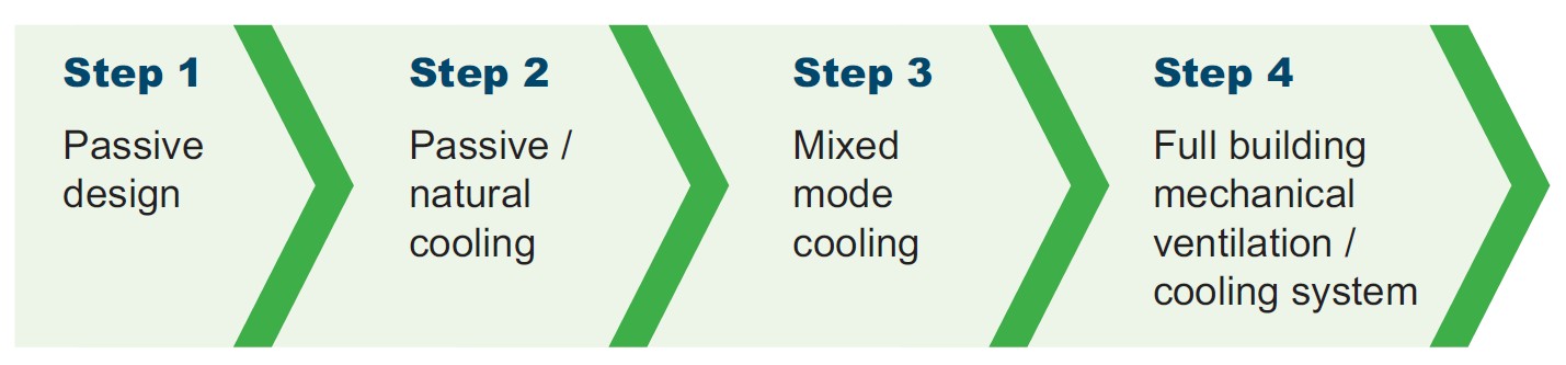 Figure showing the cooling hierachy priority order
