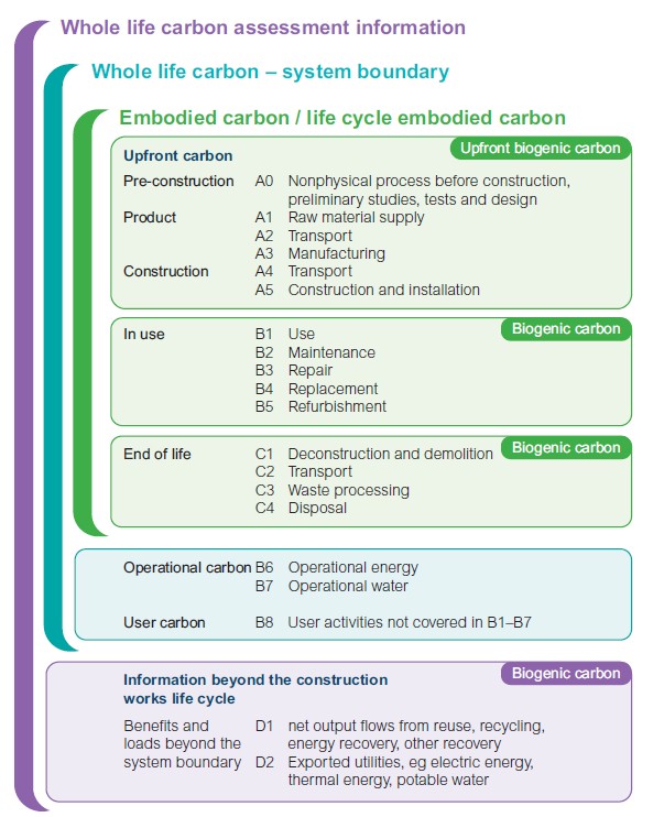 Figure showing building and infrastructure life cycle stages