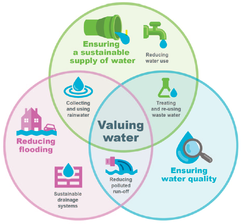 Pictograph of aspects of a Integrated Water Management approach