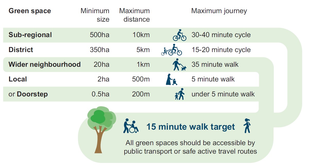 Figure displaying Natural England's Green Infrastructure Standards