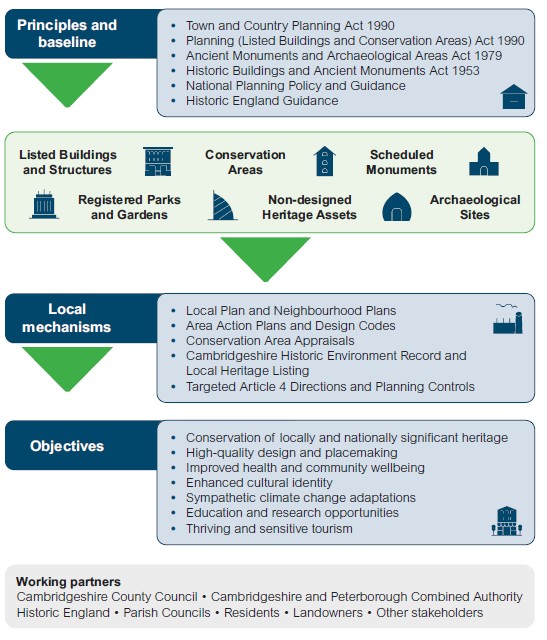 Figure showing the Greater Cambridge Historic Environment Strategy