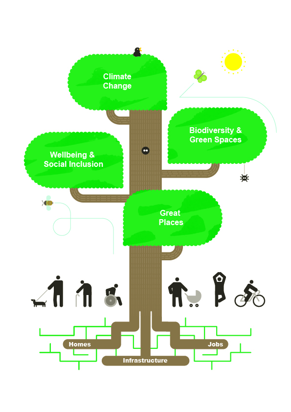Greater Cambridge Local Plan themes 