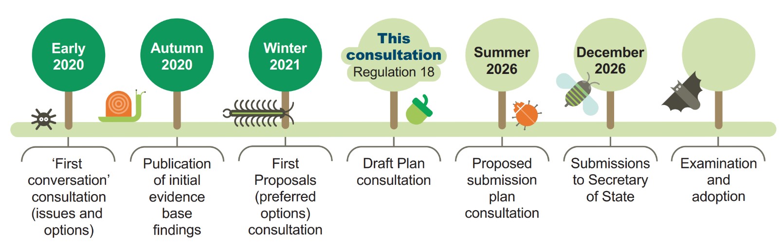 Timetable for the Greater Cambridge Local Plan in infographics 