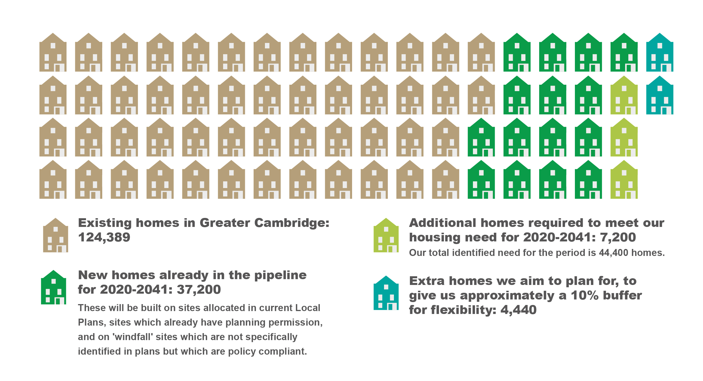 Figure 7: Infographic showing the amount of new homes we propose to plan for