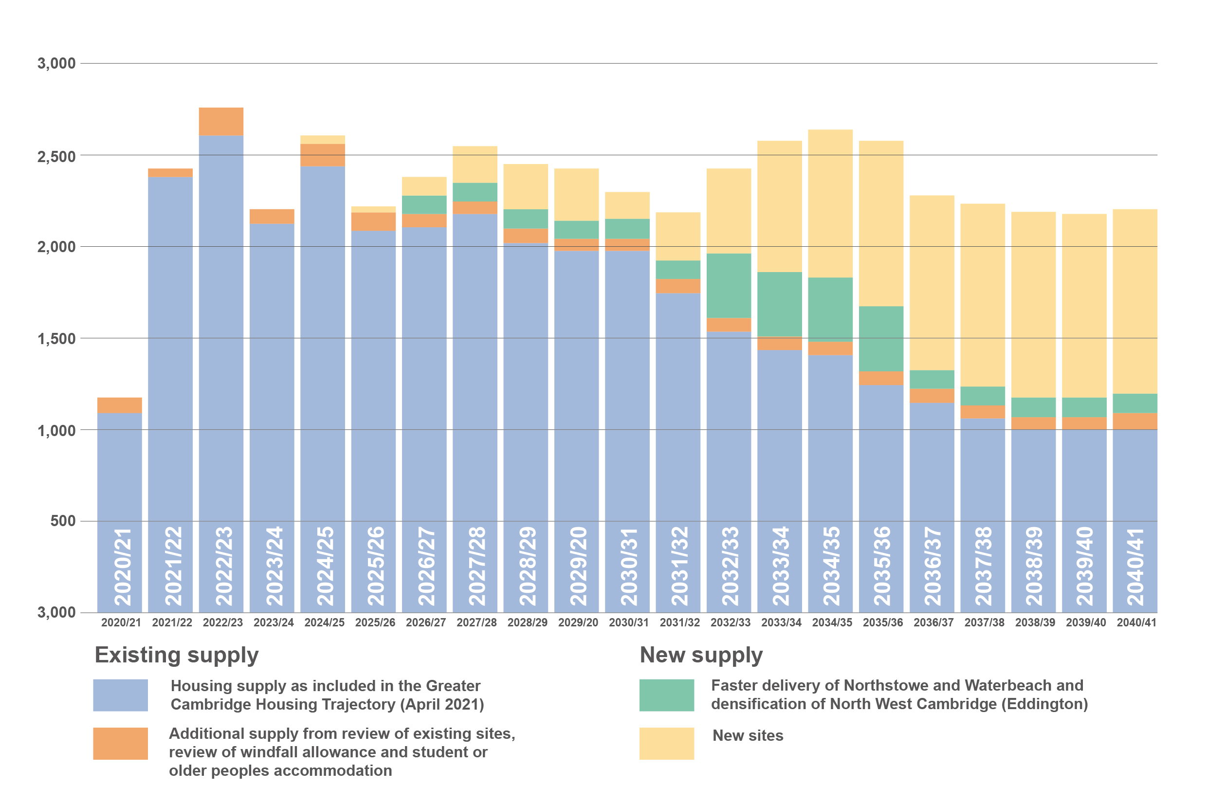 Figure 8: Graph showing proposed housing trajectory, 2020-2041