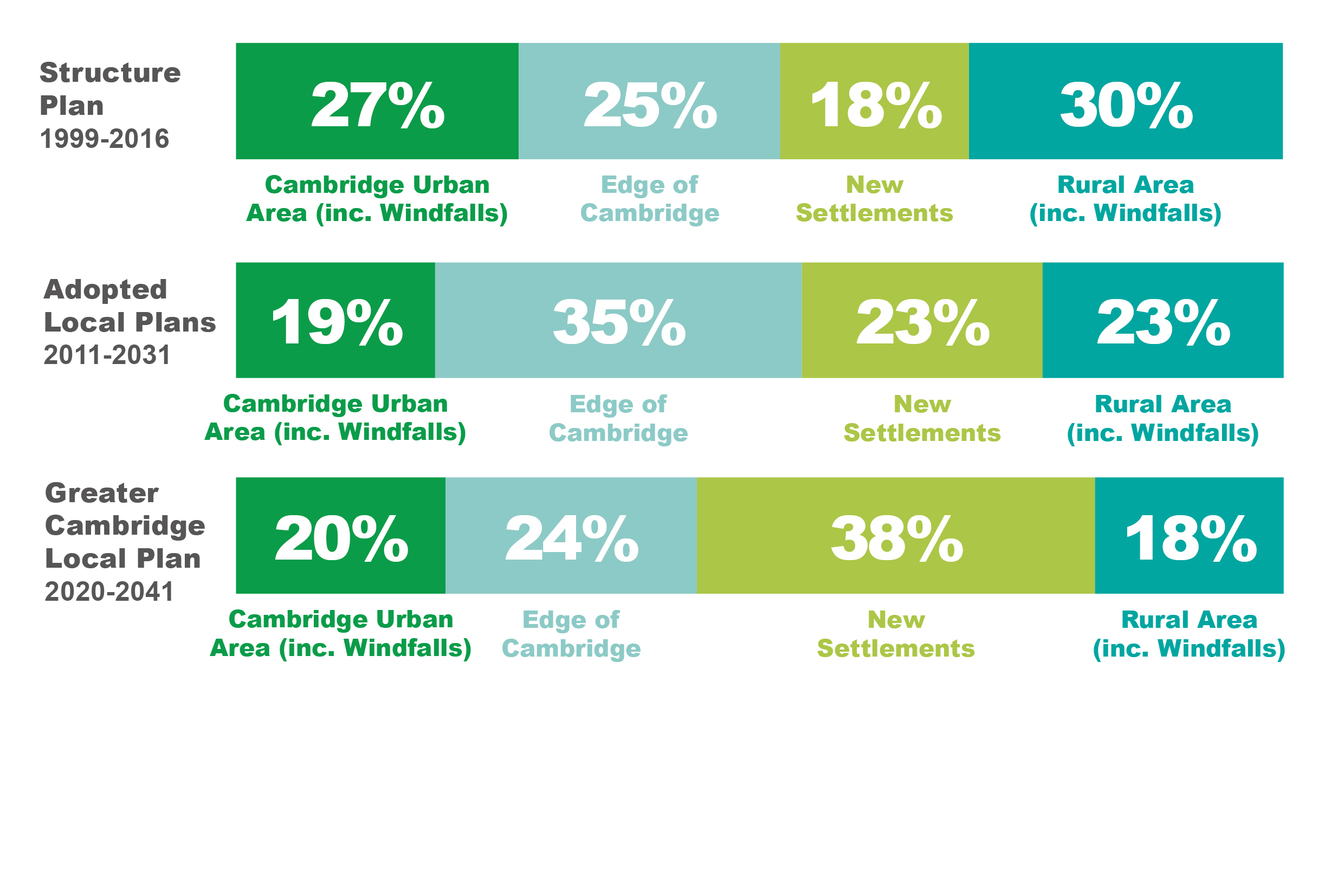 Figure 10: Distribution of growth in comparison to previous Local Plans