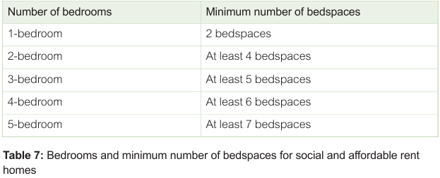 Table 7: Bedrooms and minimum number of bedspaces for social and affordable rent homes