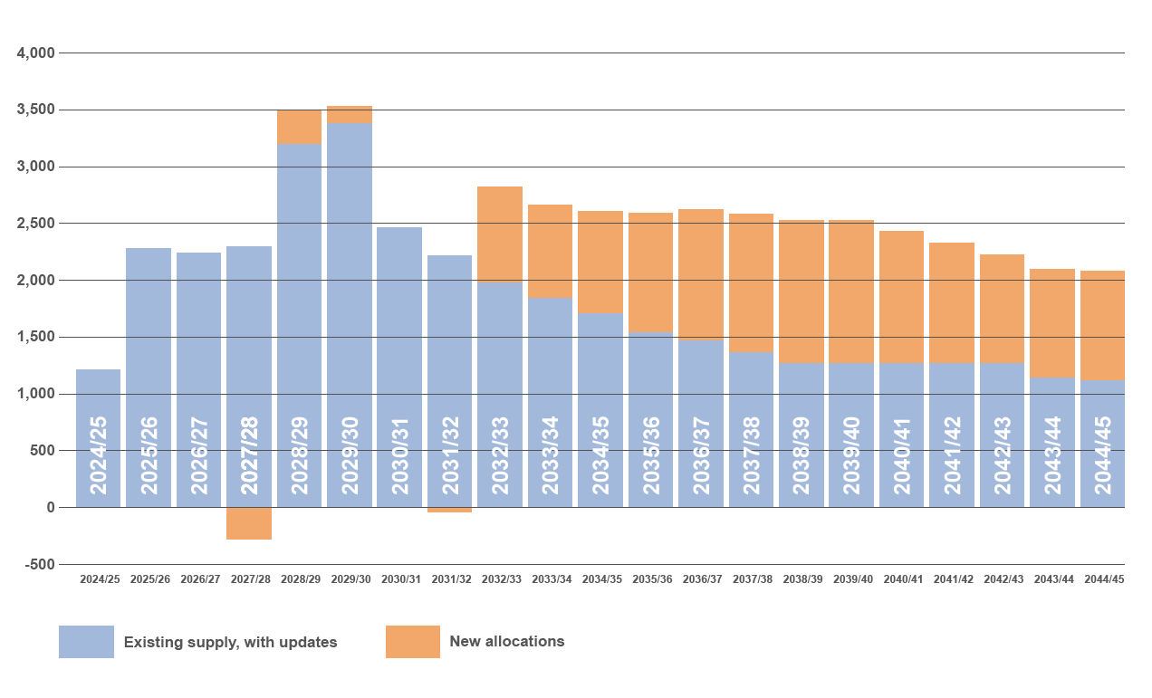 Graph showing proposed housing trajectory between 2025-2045