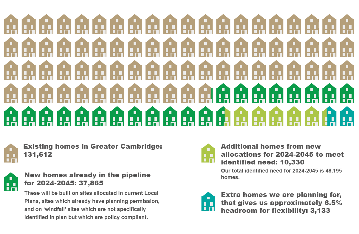 Infographic showing the number of homes that are proposed to be planned for 