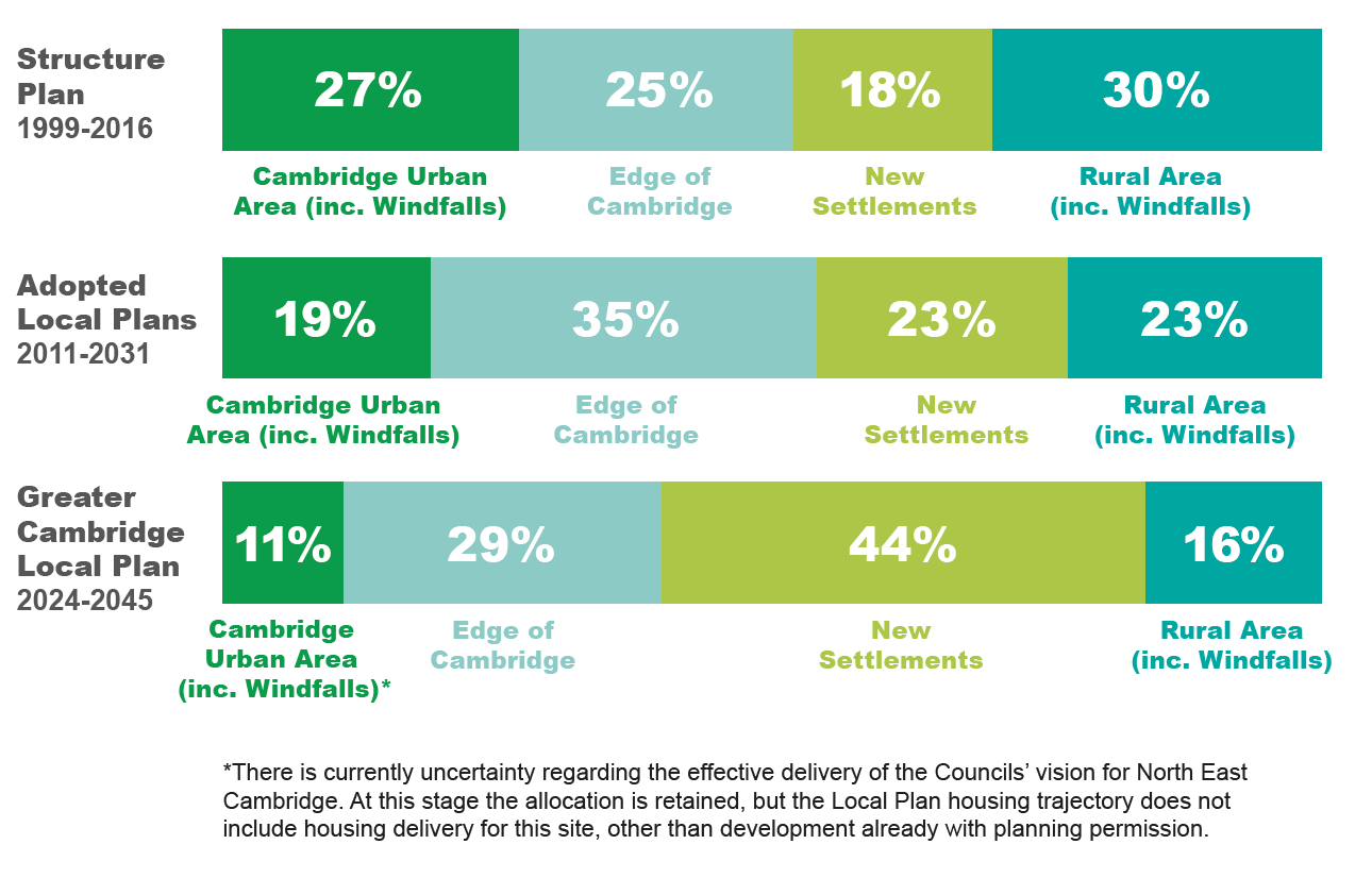 Figure showing the distribution of growth in comparison to previous local plans