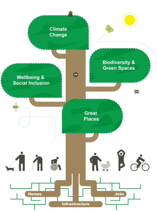 The themes of the new Local Plan in pictographic form 