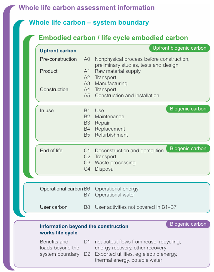 Building and infrastructure life cycle stages and information modules