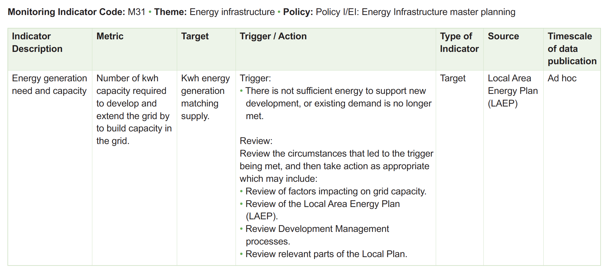Table of monitoring framework indicators
