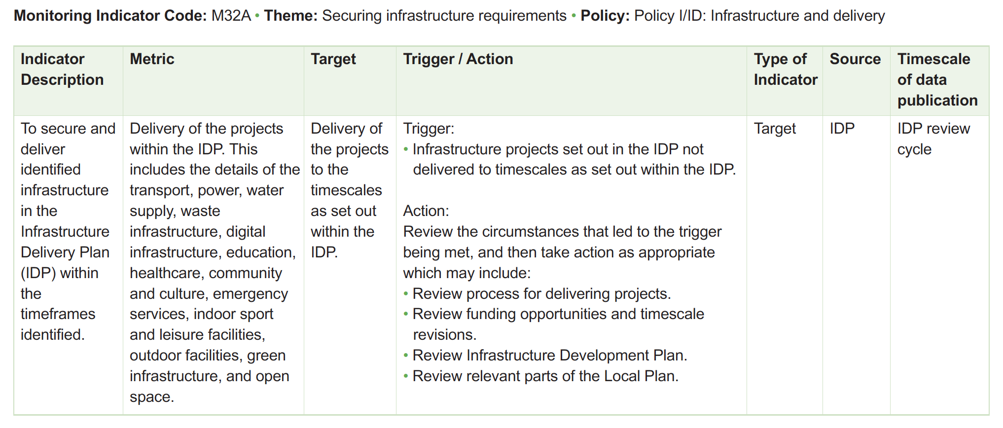 Table of monitoring framework indicators