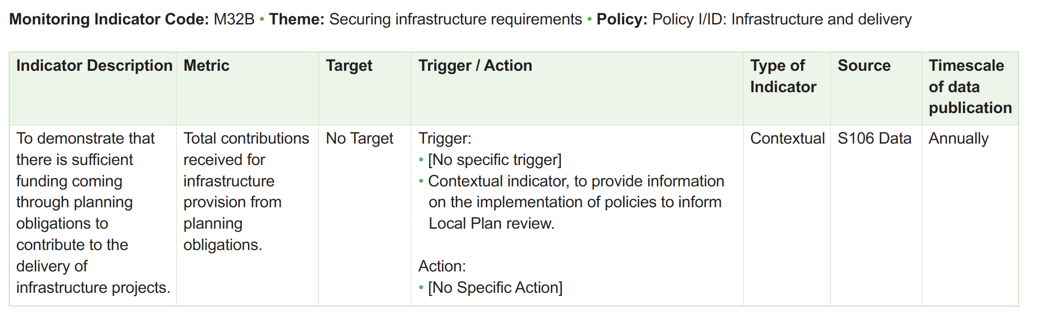 Table of monitoring framework indicators