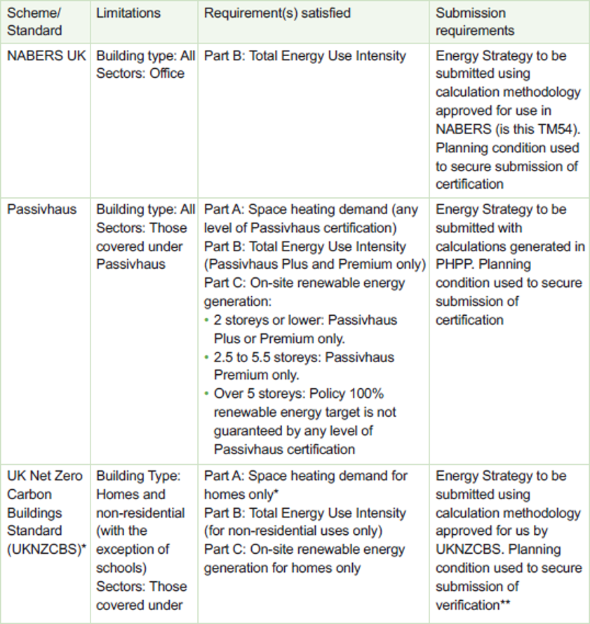Table showing other standards deemed to comply with elements of Policy CC/NZ