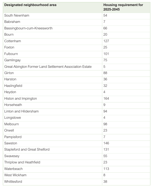 Table showing designated neighbourhood areas and housing requirements 