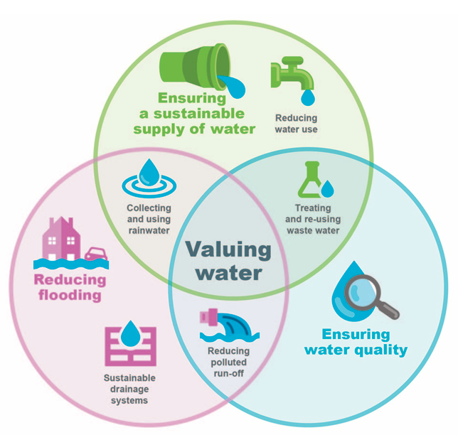 Integrated Water Management approach
