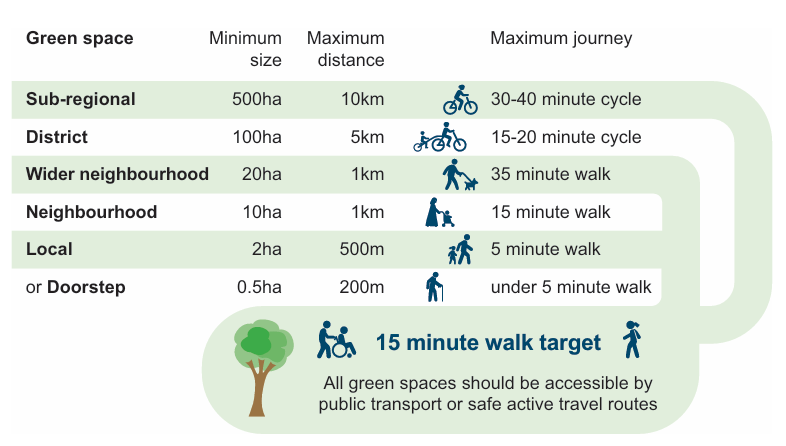 Natural England’s Green Infrastructure Standards: Size and Proximity Standards
