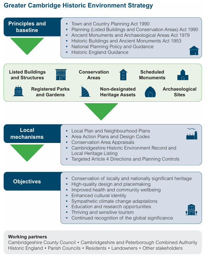 The Greater Cambridge Historic Environment Strategy