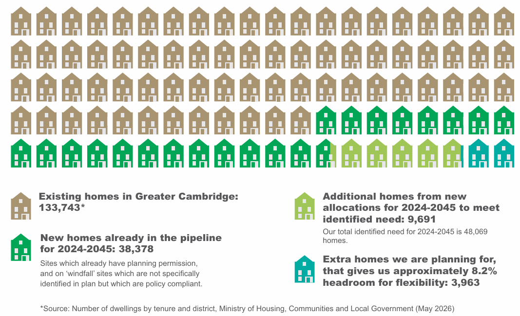 Infographic showing the number of new homes we propose to plan for