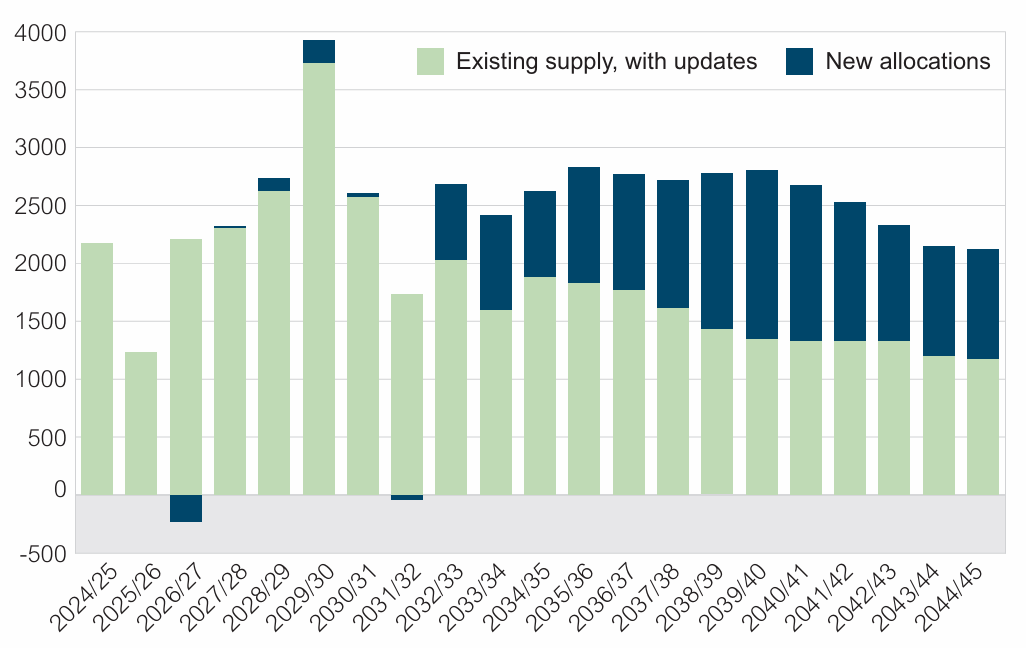 Graph showing proposed housing trajectory, 2025-2045