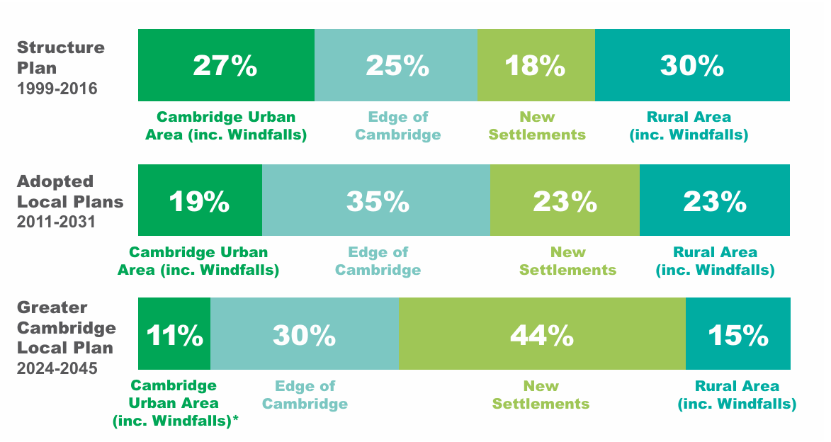 Distribution of growth in comparison to previous Local Plans