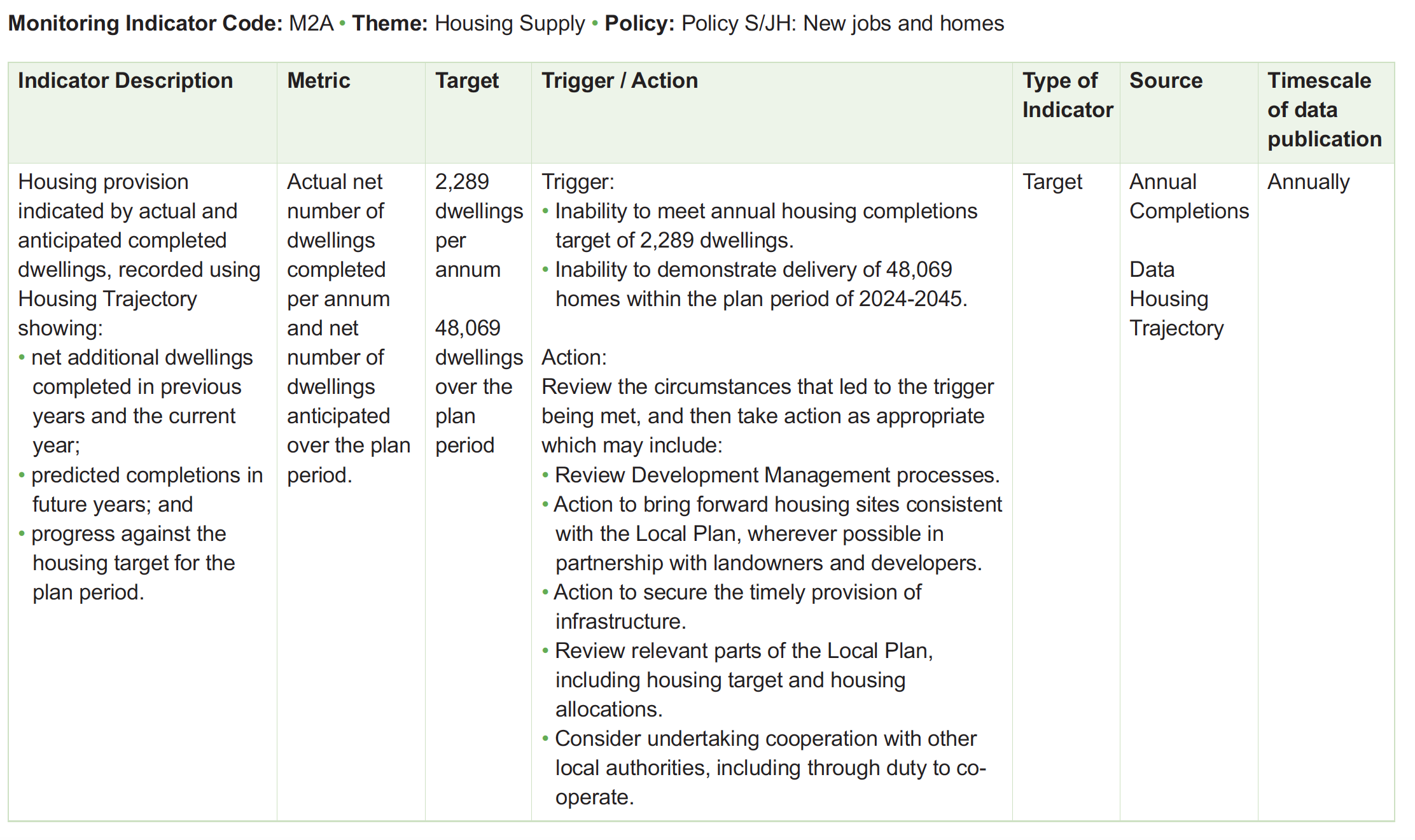Table of monitoring framework indicators
