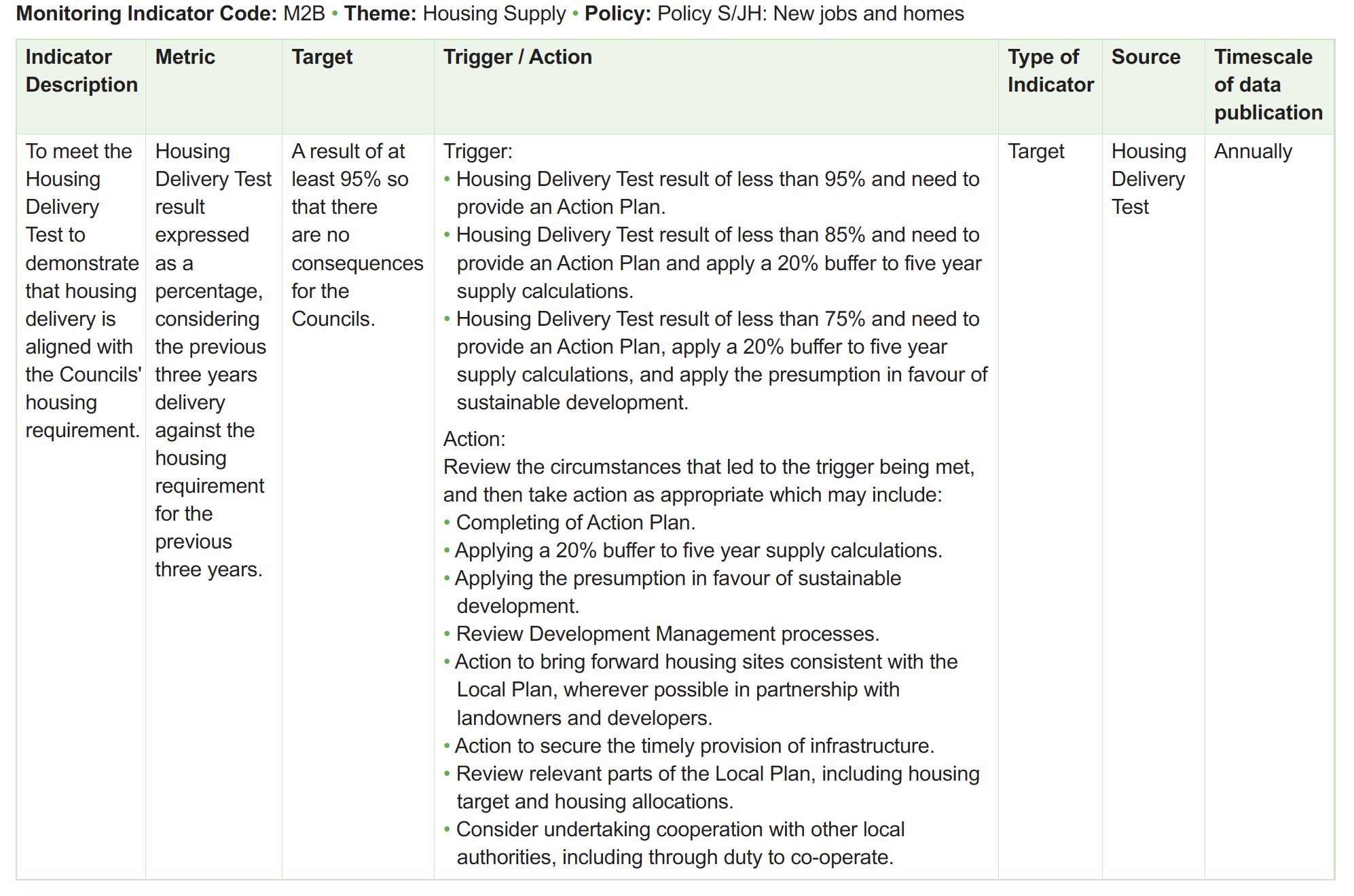 Table of monitoring framework indicators