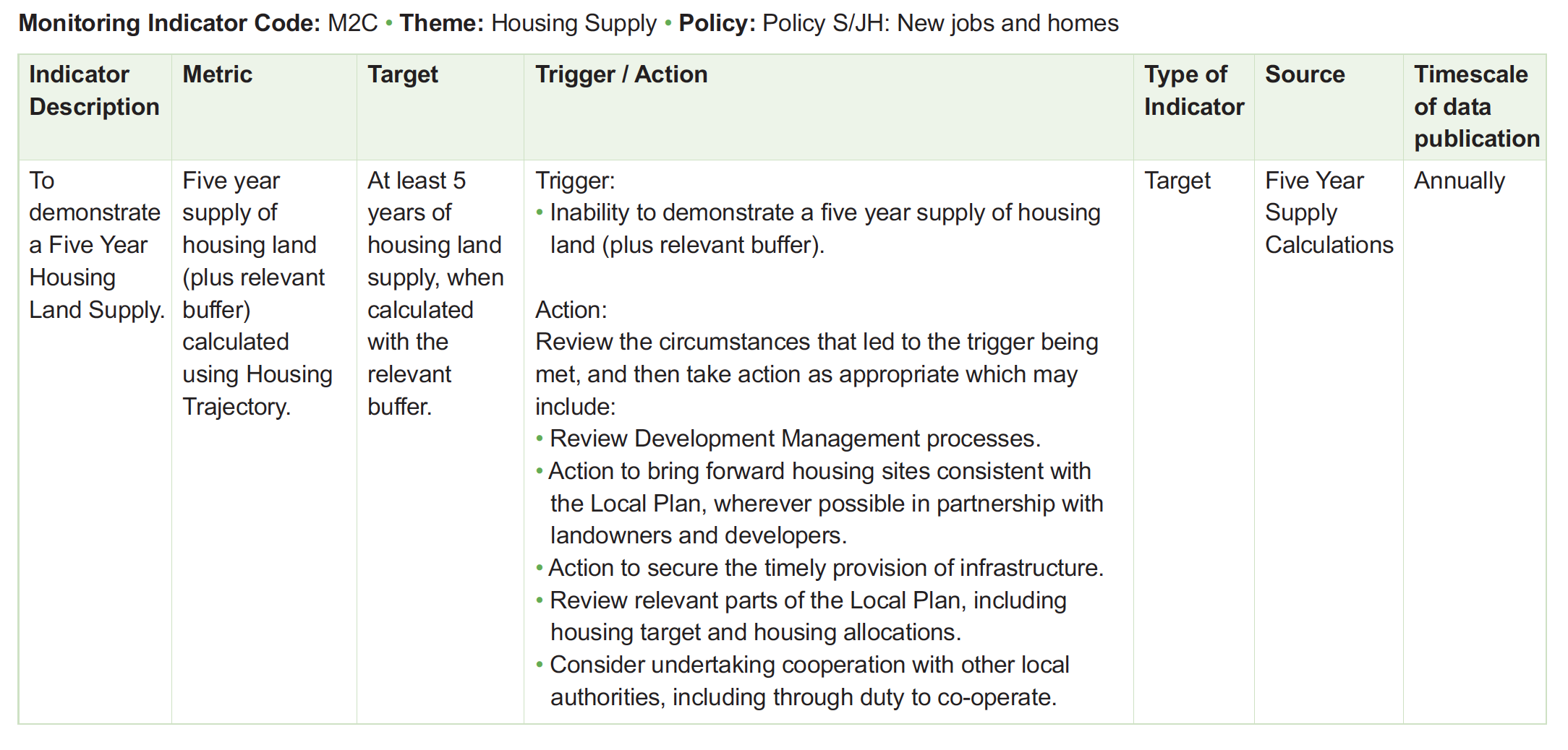 Table of monitoring framework indicators