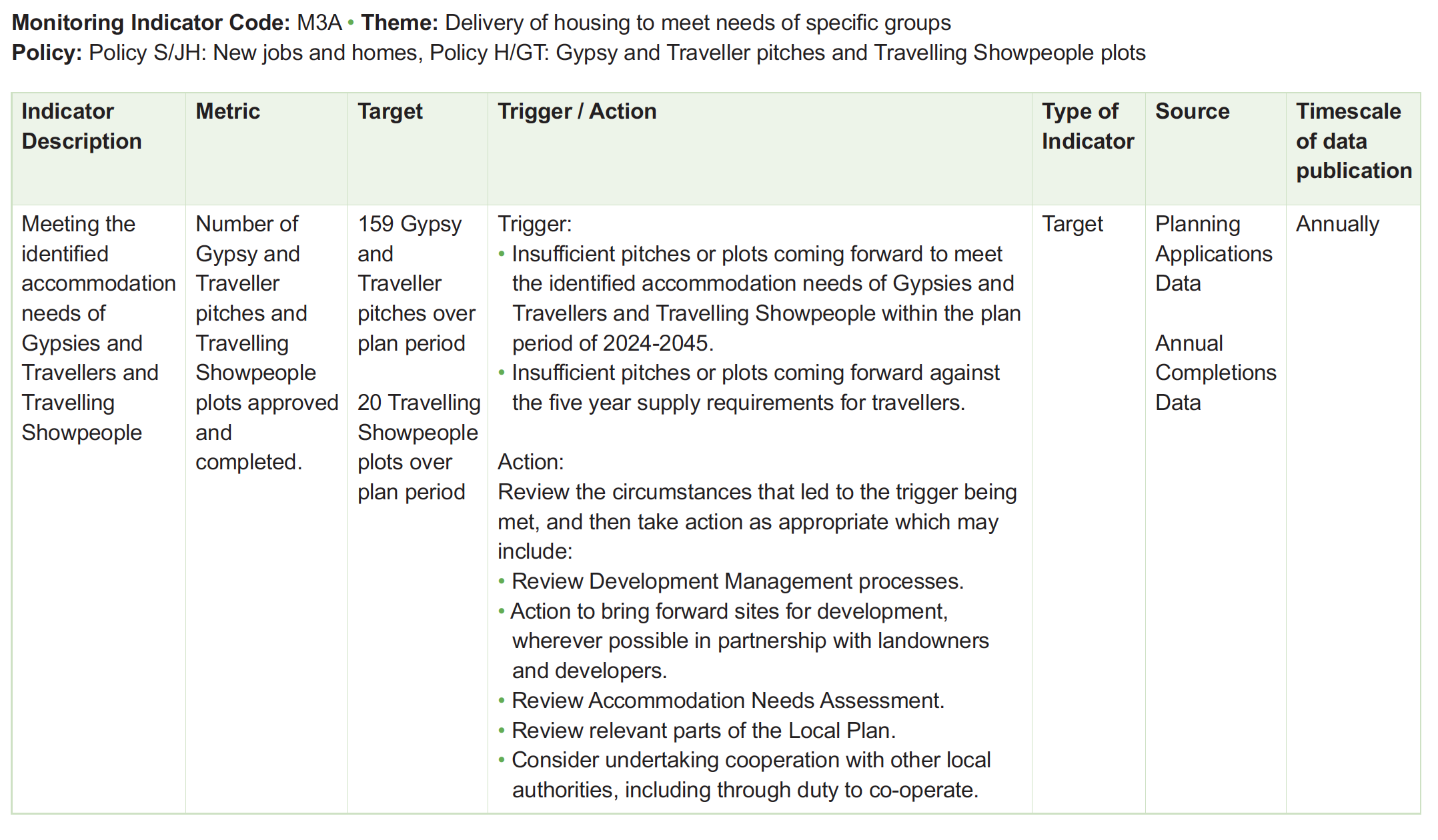 Table of monitoring framework indicators