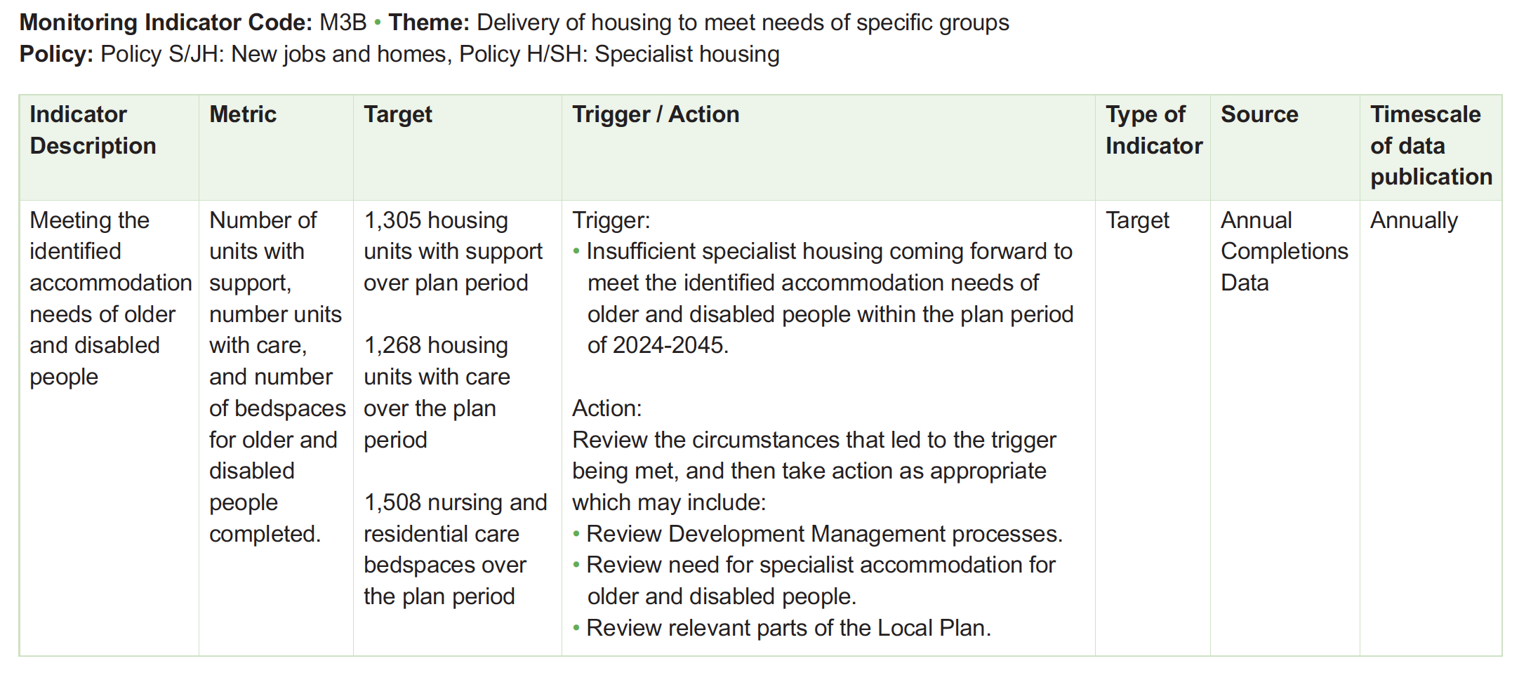 Table of monitoring framework indicators