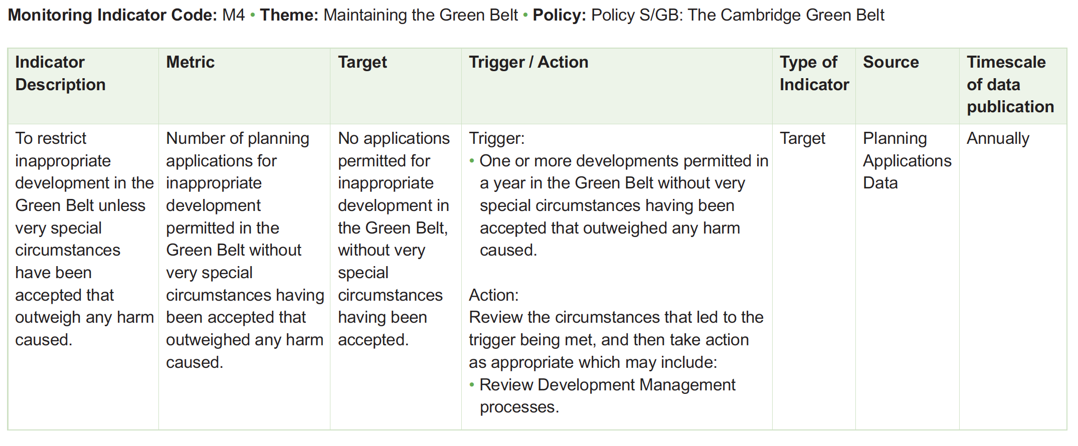 Table of monitoring framework indicators