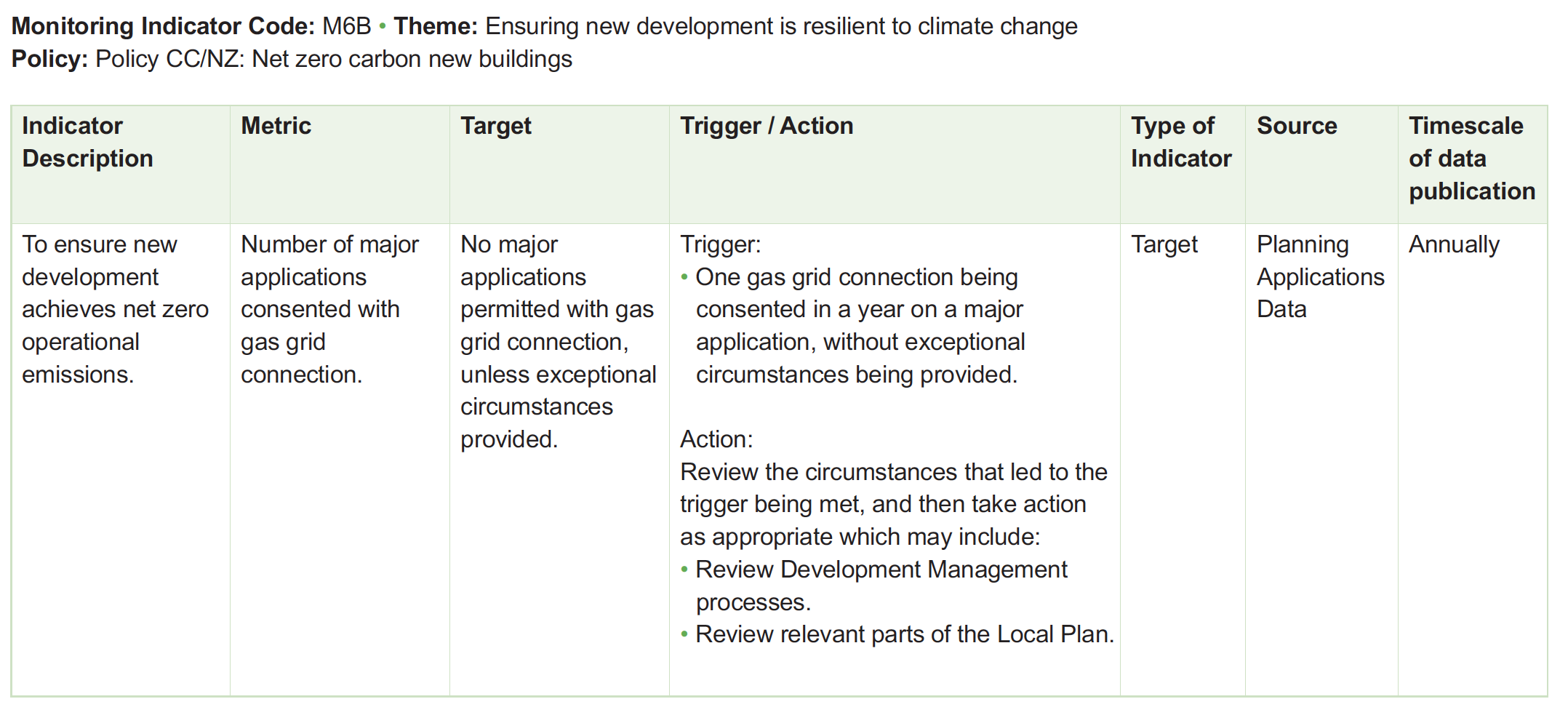 Table of monitoring framework indicators
