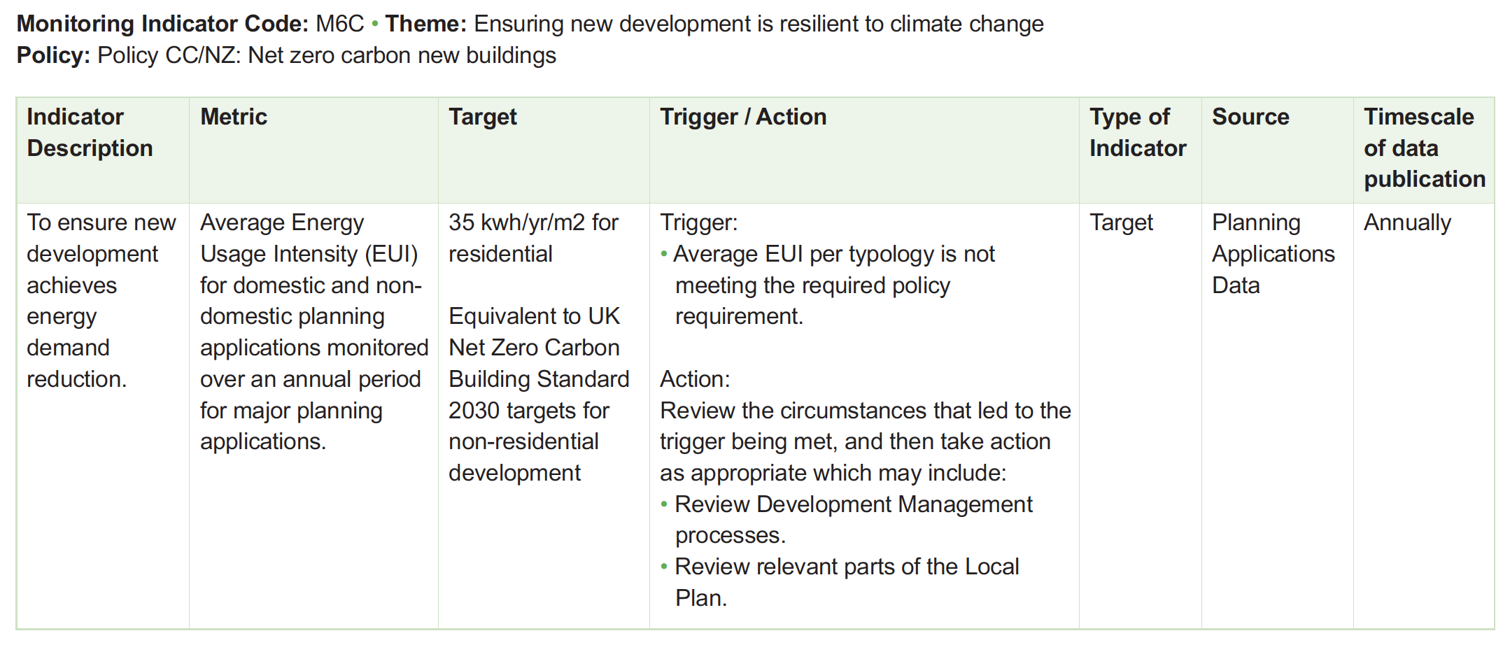 Table of monitoring framework indicators
