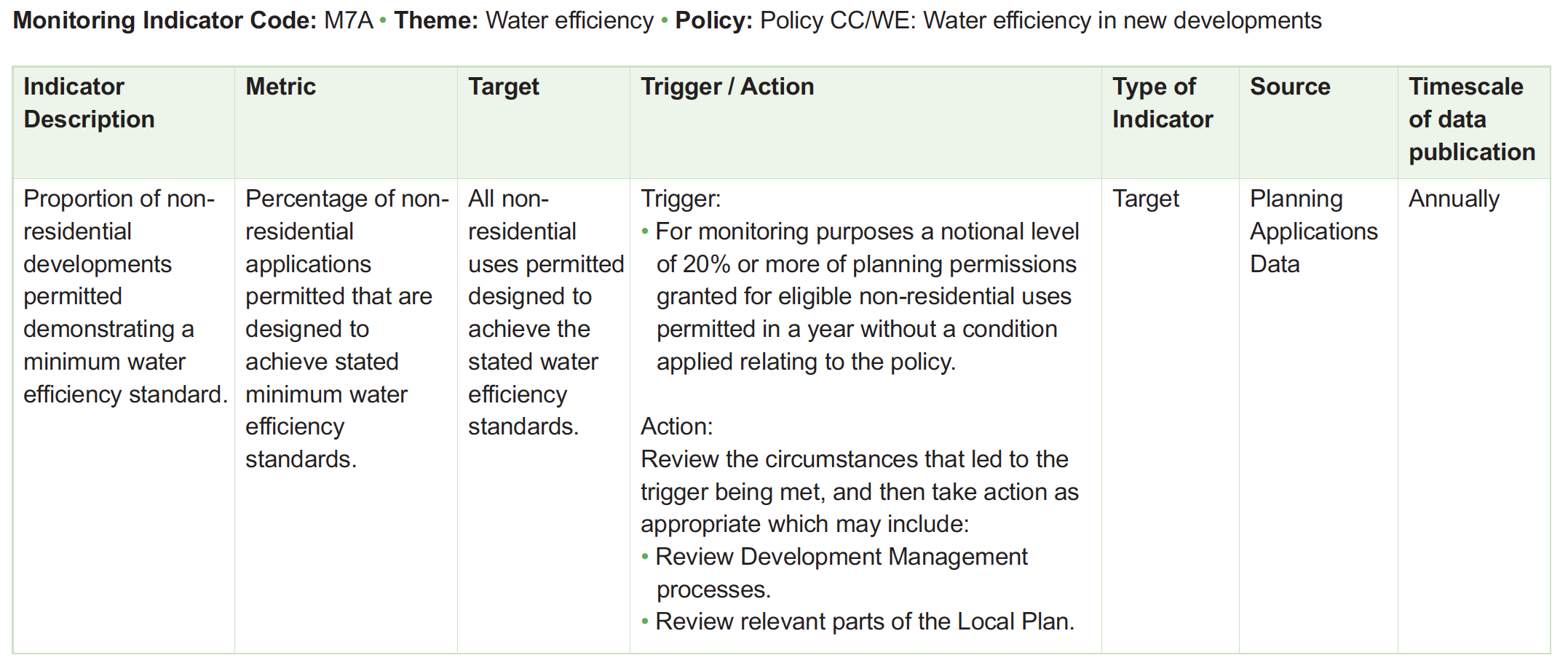 Table of monitoring framework indicators