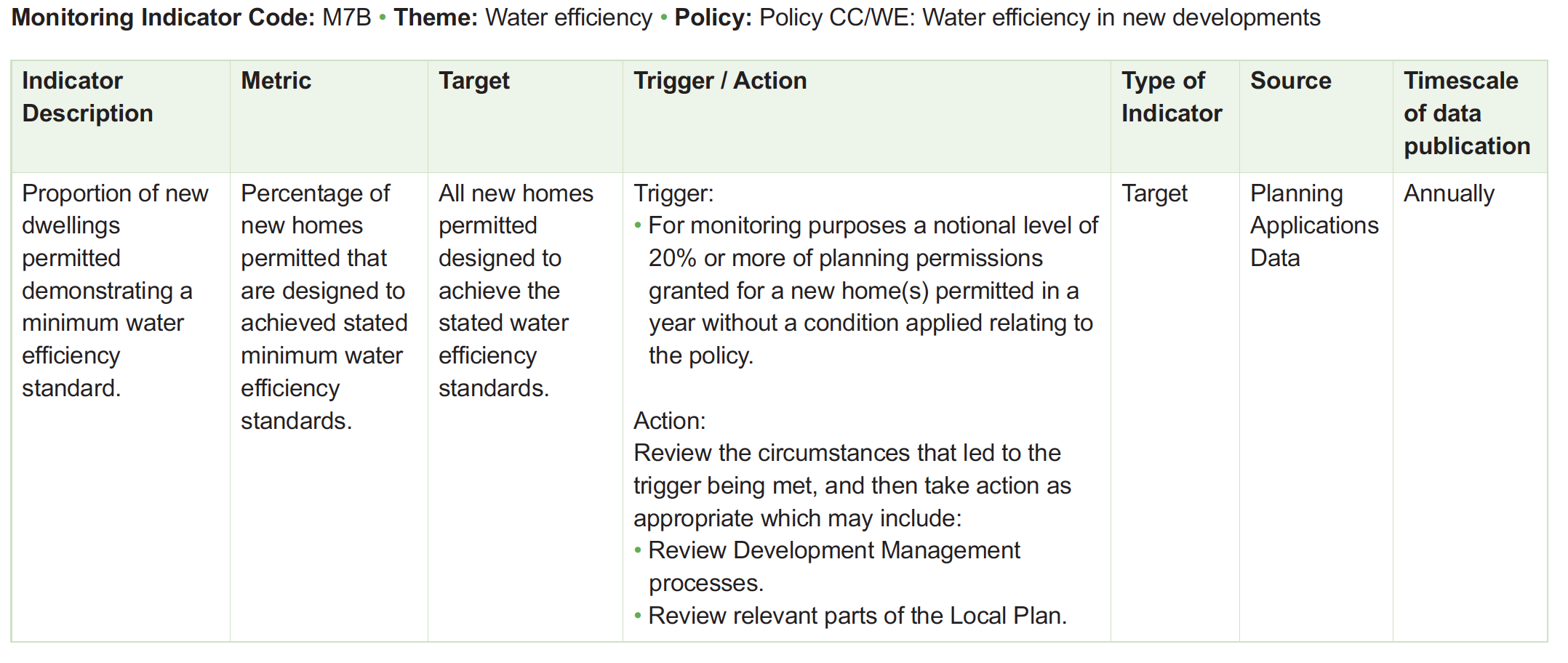 Table of monitoring framework indicators