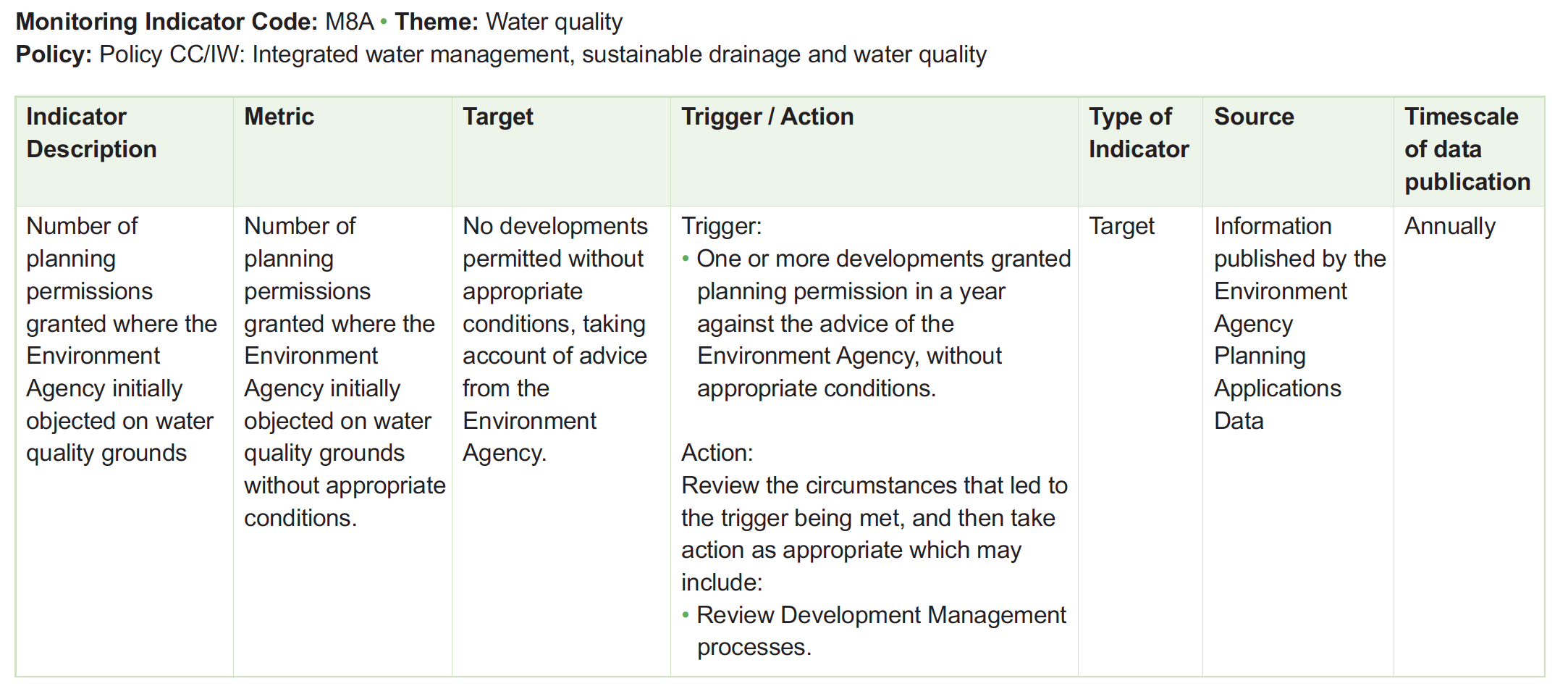 Table of monitoring framework indicators