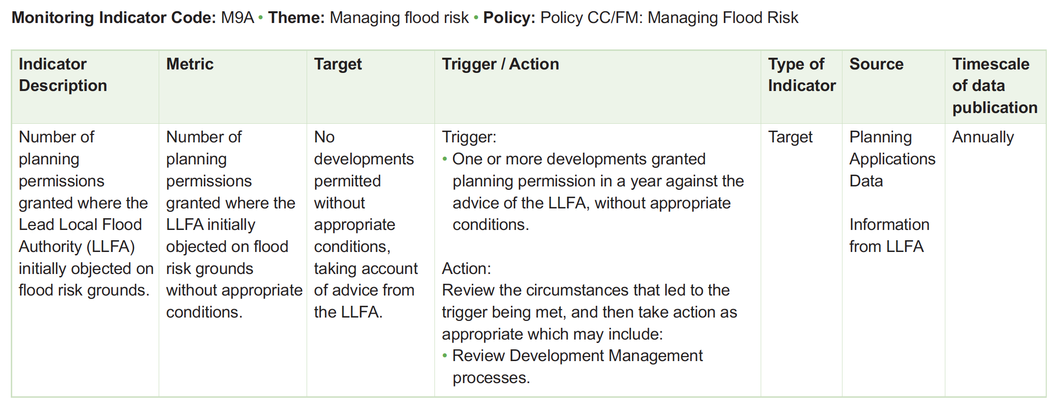 Table of monitoring framework indicators
