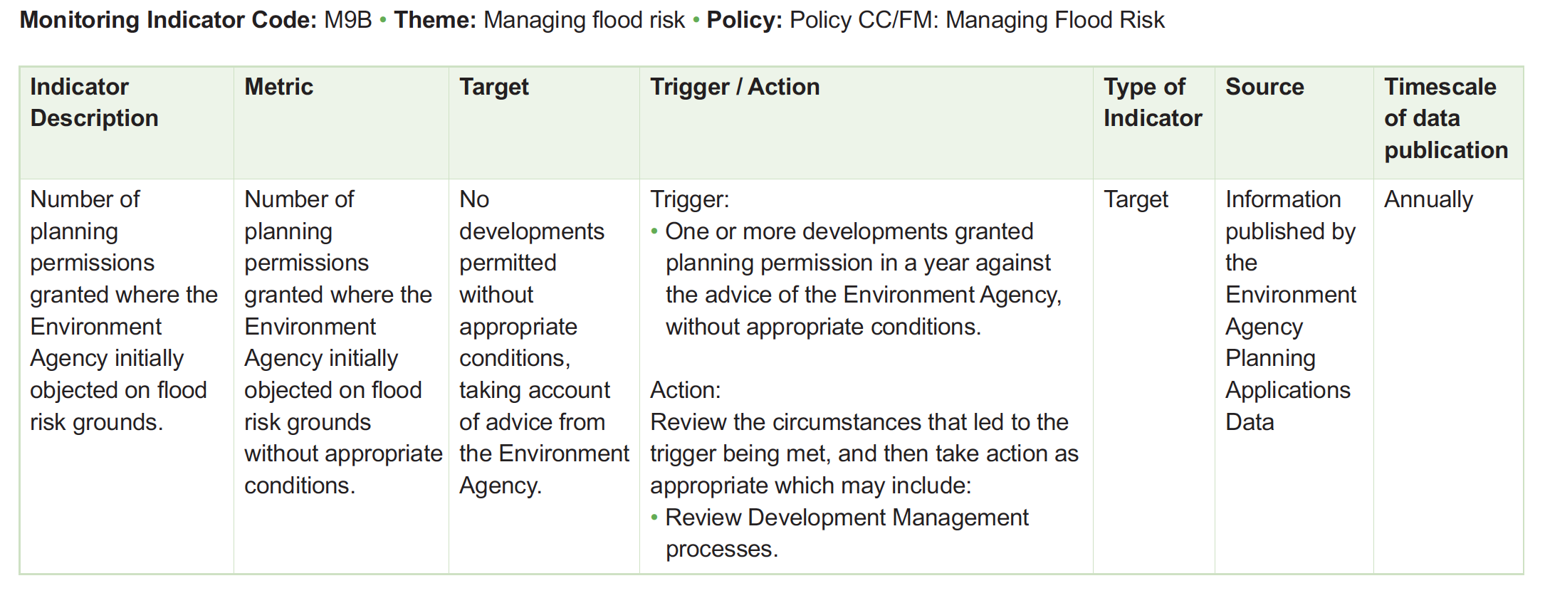 Table of monitoring framework indicators