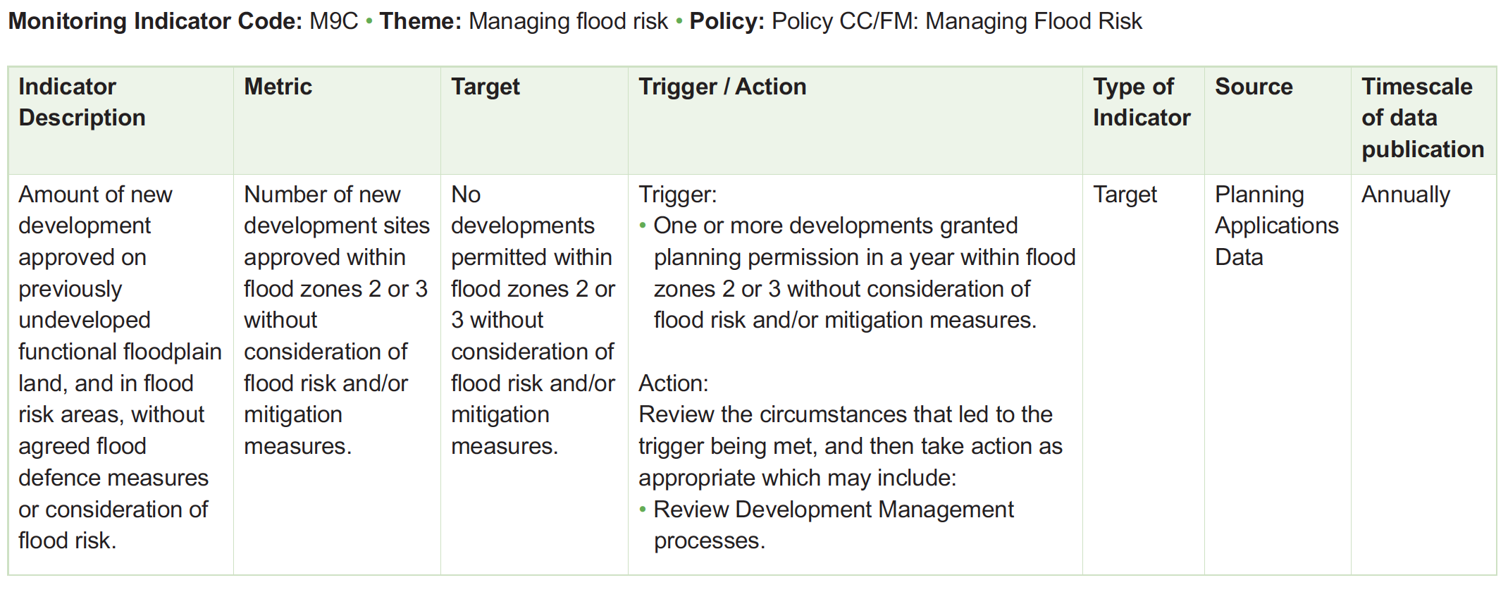 Table of monitoring framework indicators