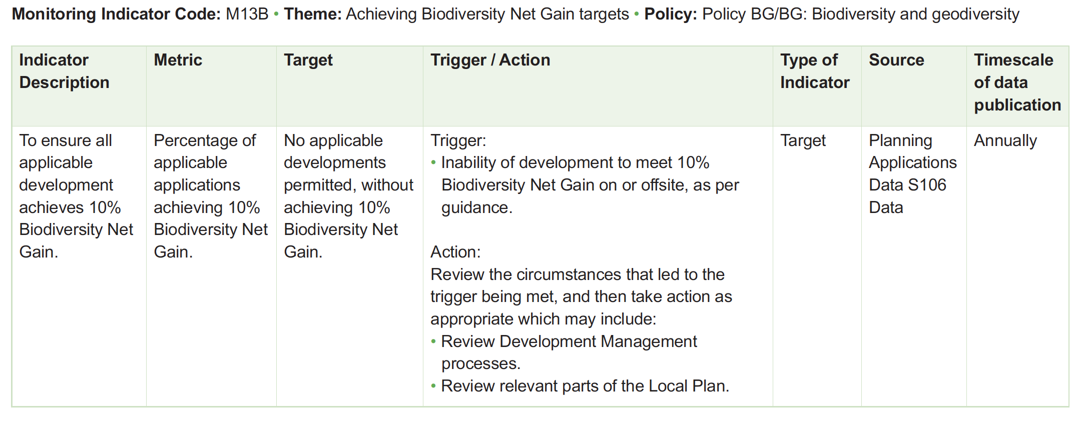 Table of monitoring framework indicators