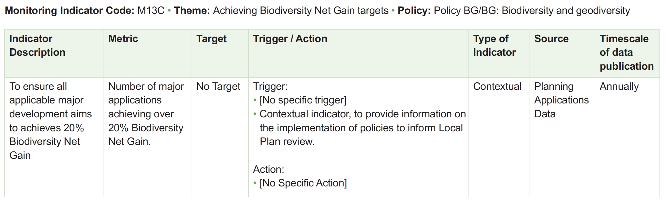 Table of monitoring framework indicators