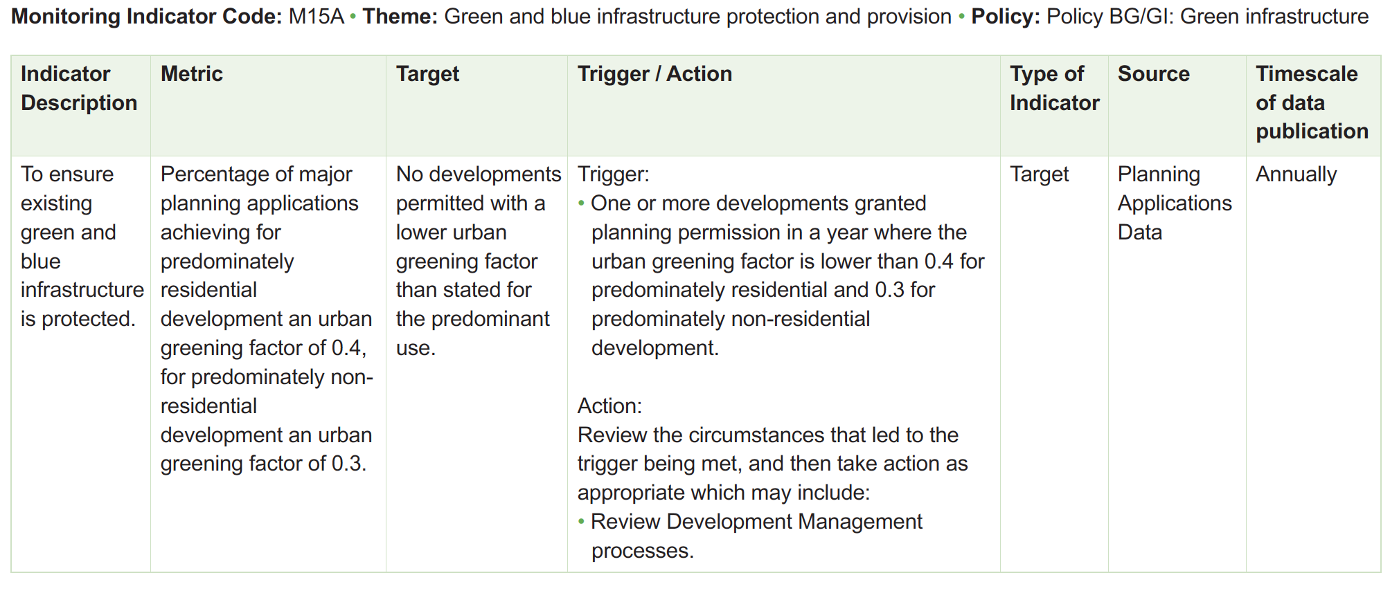 Table of monitoring framework indicators
