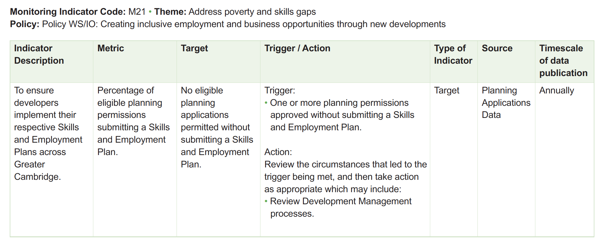 Table of monitoring framework indicators