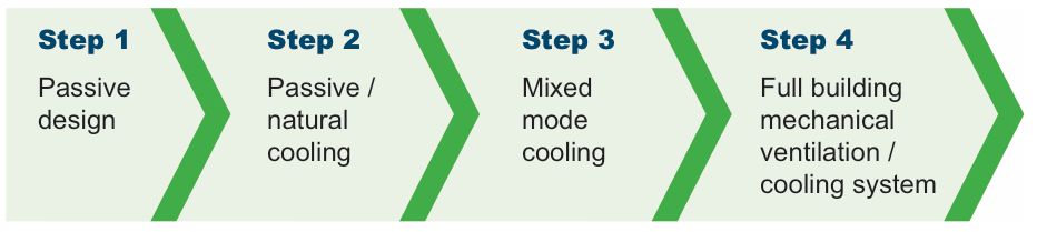 The cooling hierarchy priority order