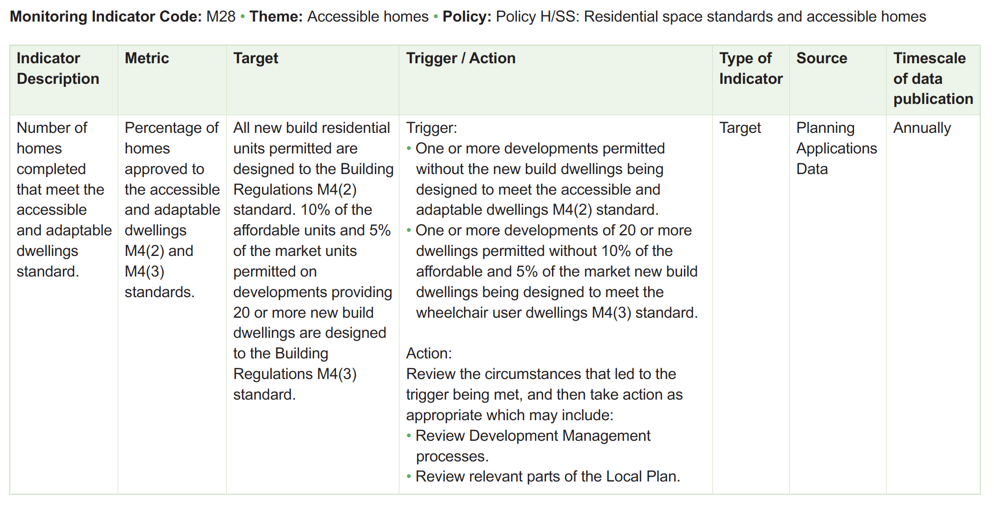 Table of monitoring framework indicators