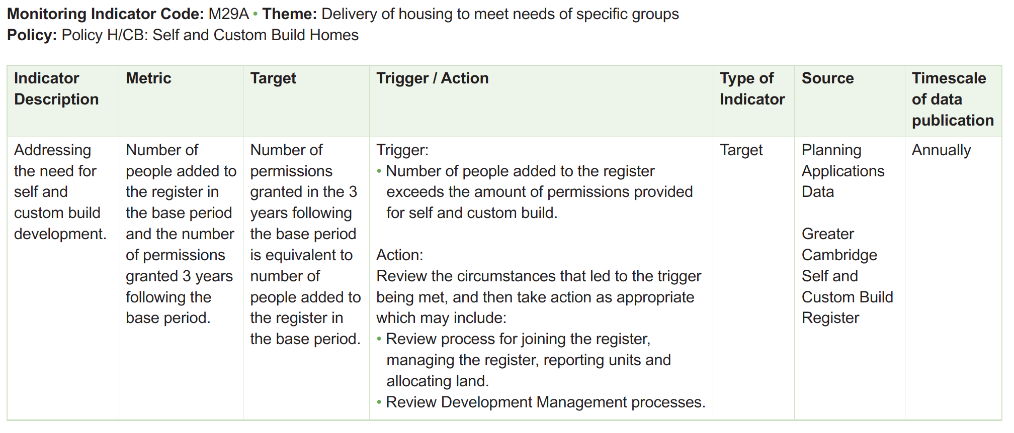Table of monitoring framework indicators