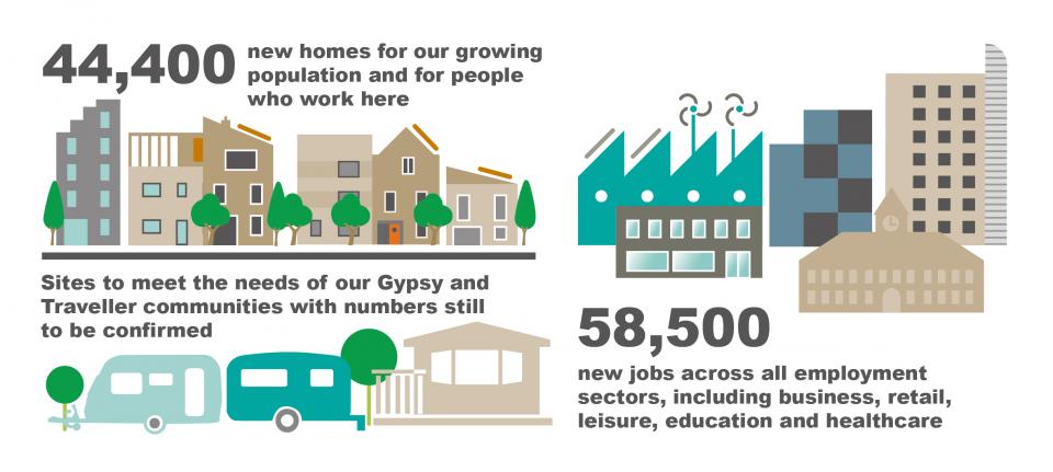 Figure 5: Infographic showing objectively assessed needs for homes and jobs, 2020 to 2041