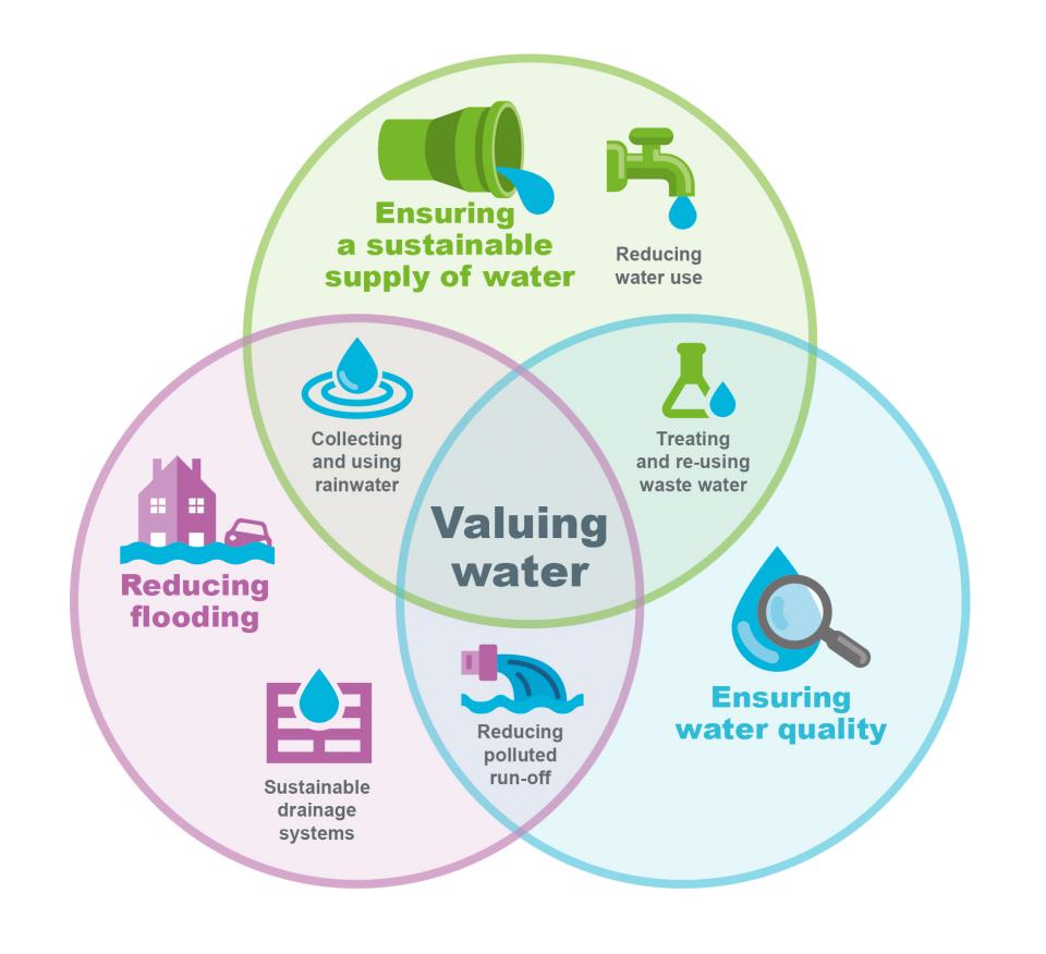Infographic about integrated water management 